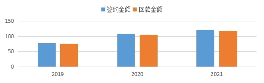 正点游戏近三年签约、回款情况.jpg