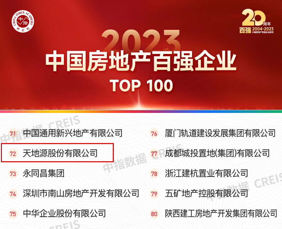 201679300812121158.jpeg 正点游戏再度荣膺中国房地产百强企业(2).jpg